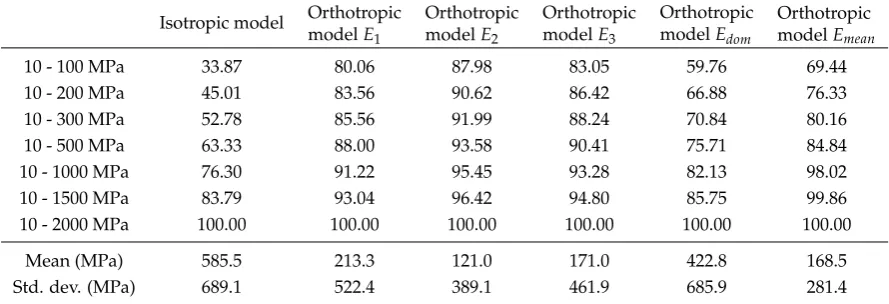 Table 4. Cumulative distribution of the cortical thickness for the hybrid isotropic, hybrid orthotropicand structural models.
