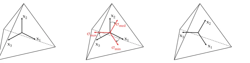 Figure 1. Orientation of element updated based on the principal stress directions of guiding frame