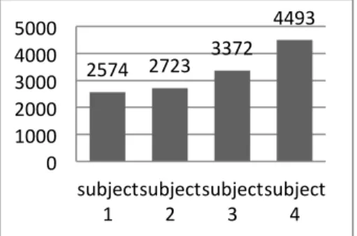 Figure 1.   Time (in Second) Taken to Complete the Paraphrasing Task for  Each Subject 