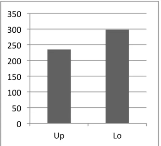 Figure 2. The Total Number of DMEs for Both Groups  