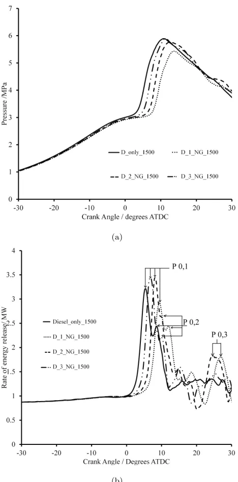 Figure 3: Eﬀect of the pilot fuel quantity and type on in-cylinder pressure (a) and rate of energy release (b) for pure diesel and