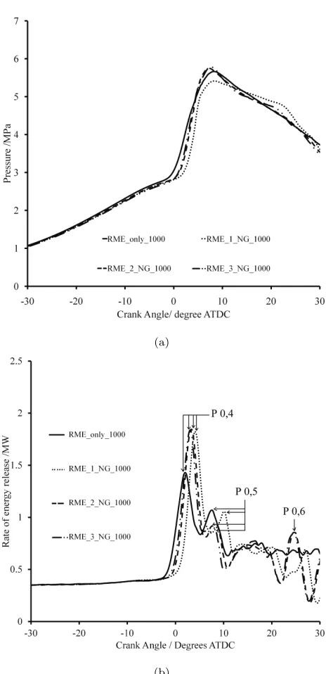 Figure 4: Eﬀect of the pilot fuel quantity and type on in-cylinder pressure (a) and rate of energy release (b) for pure RME and