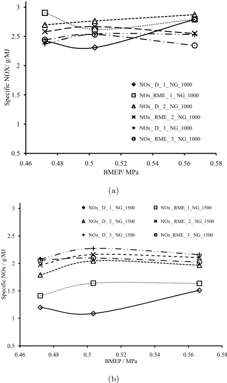Figure 5: Eﬀect of pilot fuel quantity and type on speciﬁc NOX emissions for natural gas combustion with three diﬀerent diesel