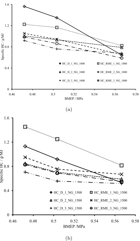 Figure 6: Eﬀect of pilot fuel quantity and type on speciﬁc HC emissions for natural gas combustion with three diﬀerent diesel