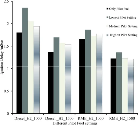 Figure 7: Eﬀect of pilot fuel quantity on ignition delay for diﬀerent pilot fuel settings in diesel and RME piloted combustionof hydrogen at 1000 rev/min and 1500 rev/min