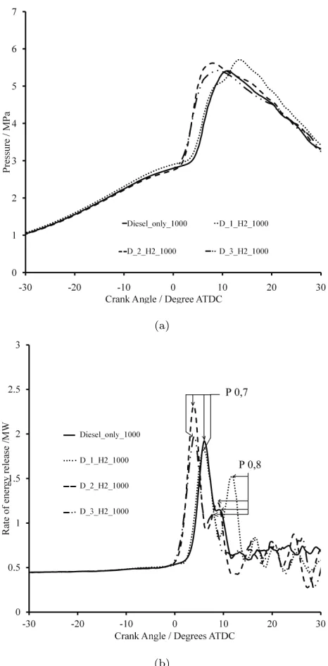 Figure 8: Eﬀect of the pilot fuel quantity and type on in-cylinder pressure (a) and rate of energy release (b) for pure diesel andthree cases of hydrogen with diﬀerent diesel pilot fuel settings at a BMEP of 0.44 MPa and 1500 rev/min