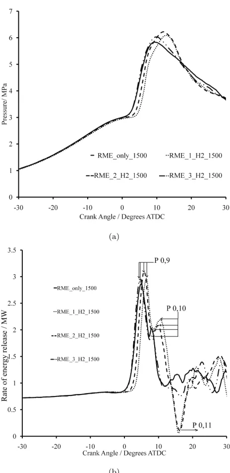 Figure 9: Eﬀect of the pilot fuel quantity and type on in-cylinder pressure (a) and rate of energy release (b) for pure RME and