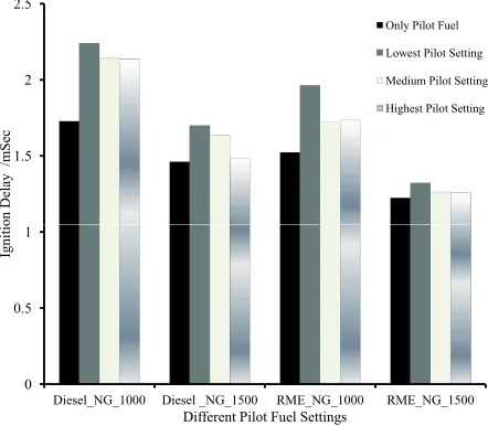 Figure 2: Eﬀect of pilot fuel quantity, type and engine speed on ignition delay for diﬀerent pilot fuel settings in diesel and