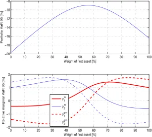 Figure 2: Synthetic portfolio of two assets with unequal volatilities and a negative correlation of -50%