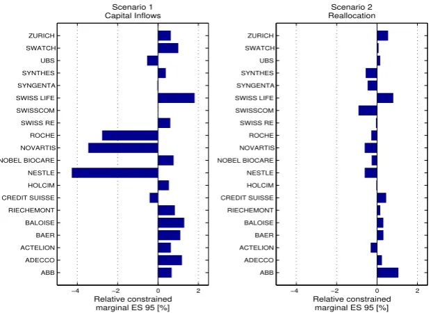 Figure 5: Left: (relative) generalized marginal ES95 for the assets in the SMI portfolio when additional capital isbrought in the portfolio and invested in one position (scenario 1)