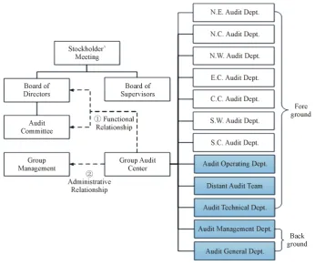 Figure 1. Internal organization structure chart of CPIC. 