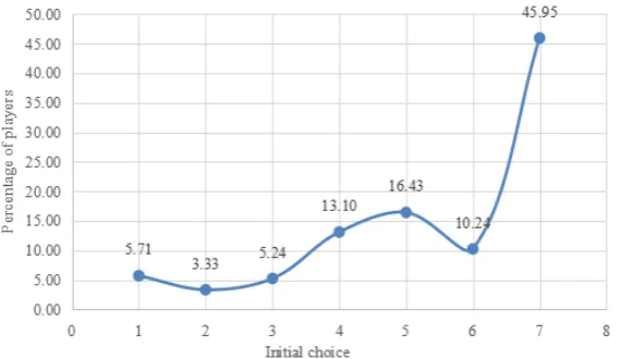Figure 1. Fitting curve of choices distribution of the first period.                           