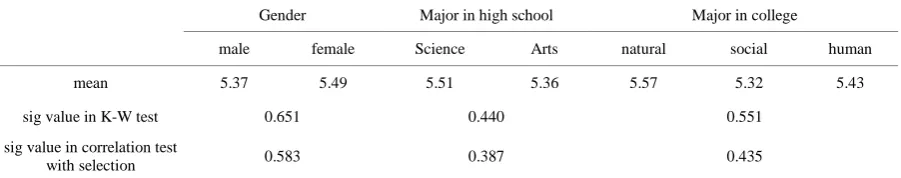 Table 2. Descriptive statistics of initial choices in different experiments.