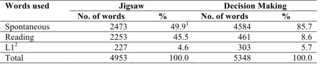Table 1. Word Counts in Jigsaw and Decision Making Tasks (n=8)  
