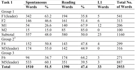 Table 2.  Distribution of Spontaneous Language Use versus Reading Word  Counts in Communicative Task 1 (Jigsaw) (n=8) 