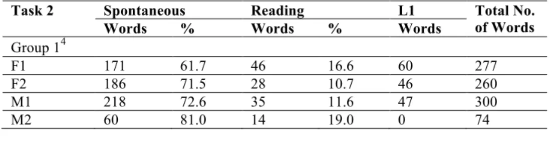 Table 4.  Distribution of Spontaneous Language Use versus Reading Word  Counts in Communicative Task 2 (Decision Making) (n=8) 
