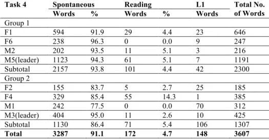 Table 5.  Distribution of Spontaneous Language Use versus Reading Word  Counts in Communicative Task 4 (Decision Making) (n=8) 