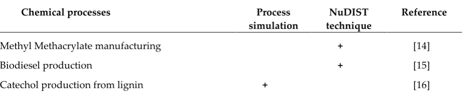 Table 1. Summary of contributions about the application of NuDIST tool and Process Simulation on chemical processes  
