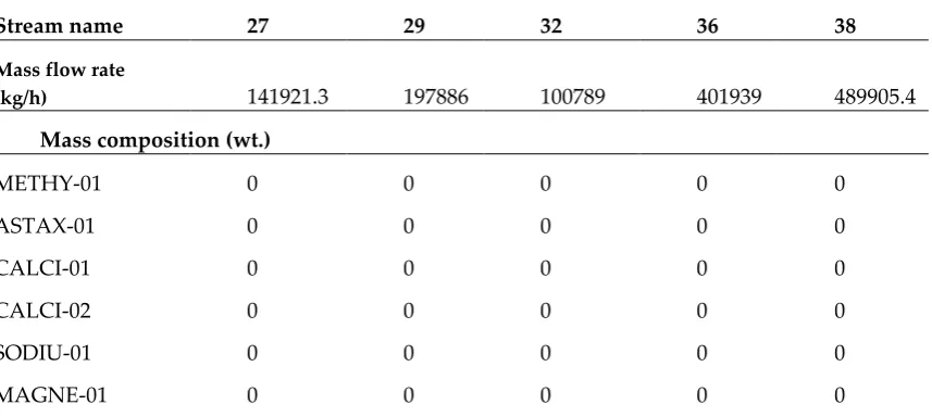 Table 2. Mass composition of main process streams (continue) [20] 