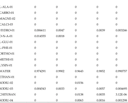Table 3. Logistic equation of NuDIST scoring for chemicals 