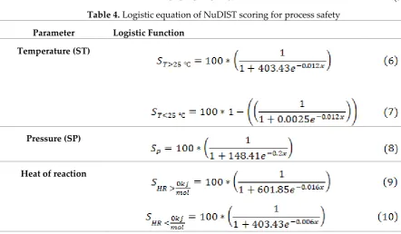 Table 4. Logistic equation of NuDIST scoring for process safety 
