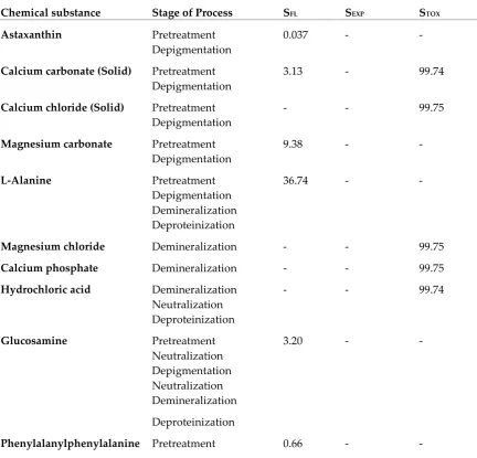 Table 5. Chemical safety parameters of explosiveness, flammability and toxicity 