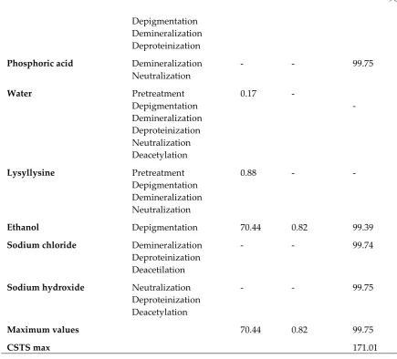 Table 5 also shows the value of CSTSmax using equation 1, which derived from the sum of the maximum values for the parameters of flammability, explosiveness and toxicity of the chemical substances involved in the process