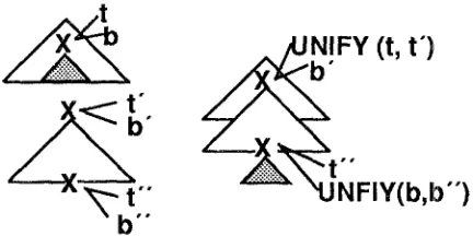 Figure 4: The adjoining definition for the approach of Vijay-Shanker and Joshi 
