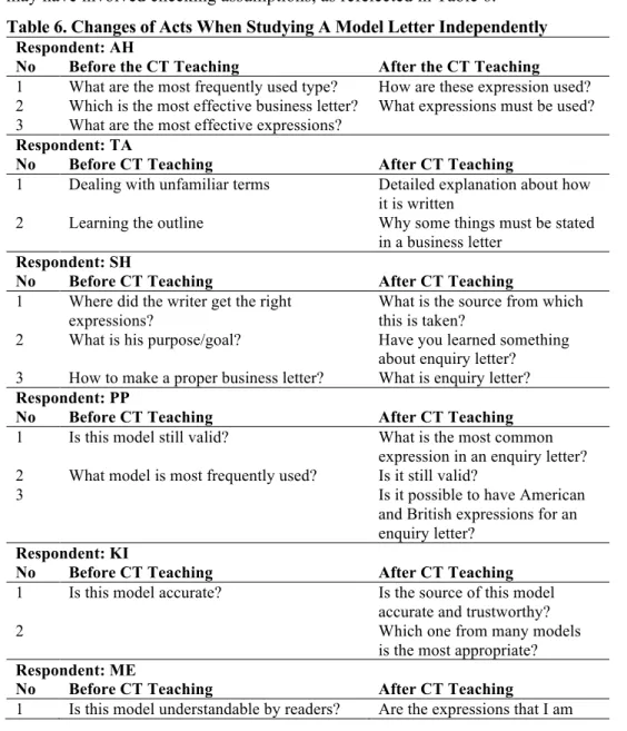 Table 6. Changes of Acts When Studying A Model Letter Independently