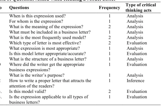 Table 3. Questions Asked when Reading a Model Letter  