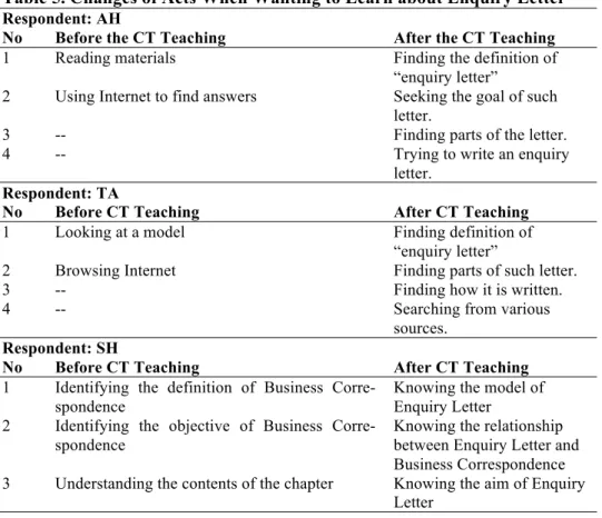 Table 5. Changes of Acts When Wanting to Learn about Enquiry Letter 