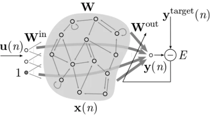 Figure 2.4: Echo State Network taken from [117]
