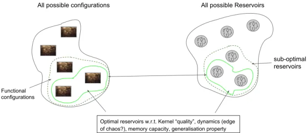 Figure 2.5: Applying the reservoir model we argue that any material, and subsequent configuration, can represent reservoirs of varying quality