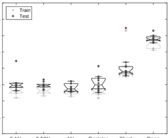Figure 3.6: NARMA-10 plot of train and test error of 10 runs across each material.