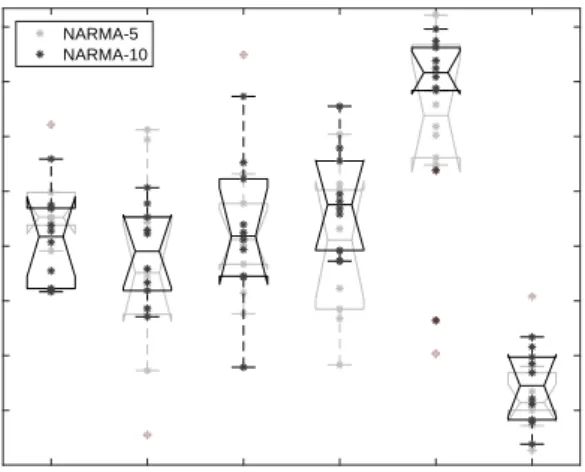 Figure 3.7: Memory Capacity of all test subjects post-evolutionary configuration, across 10 runs.