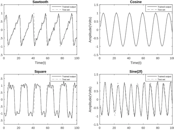 Figure 3.8: Trained reservoir output (PBMA 0.53%) plotted against the desired output for each waveform
