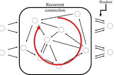 Figure 1: The RNN structure.