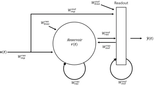 Figure 2: The general structure of Reservoir Computing. W res are fixed random parameters, W out are the parameter that we need to obtain by train.