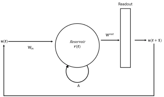 Figure 4 shows the structure of prediction. Data prediction is structurally different from reconstruction
