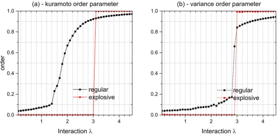 Figure 6: Phase-coherence order r and variance order r var according to coupling strength.