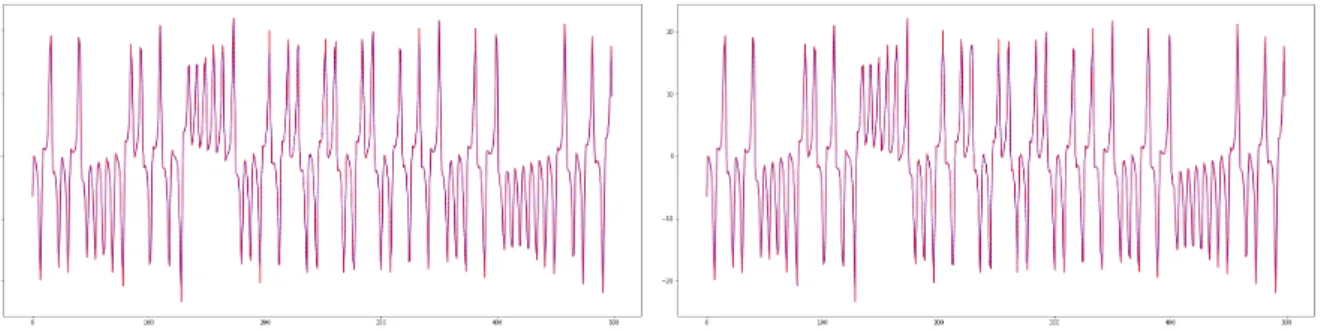 Figure 9: Reconstruction of the Lorenz y data by x data. Left is reconstructed by ESN, right is by RCK