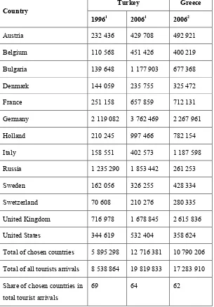 Table 1. Analysis of key tourist origin countries for Turkey and Greece 