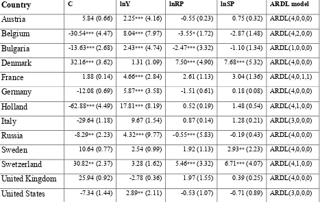 Table 3. Long Run Coefficients using the ARDL approach 