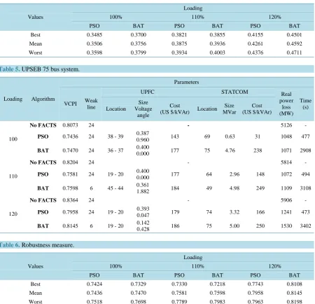 Table 5. UPSEB 75 bus system.                                                                           