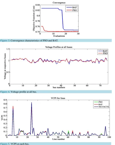 Figure 3. Convergence characteristics of PSO and BAT.                                                 