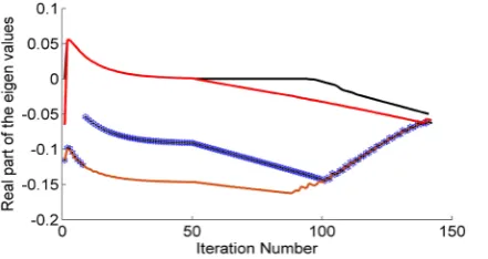 Figure 2. Illustration of the movement of the real parts of the rightmost eigenvalues for each iteration