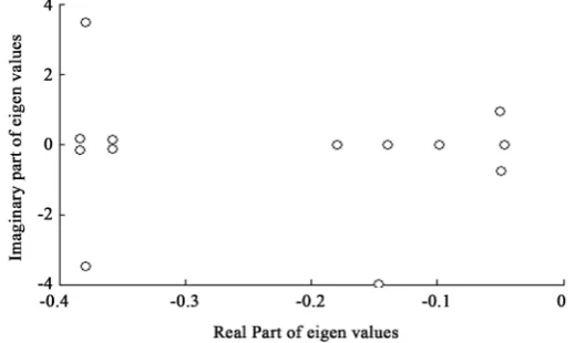 Figure 3. Rightmost eigenvalues for the feedback gain (K1 = [−0.0233, −0.0146]T , K2 = [0.0127, −0.0335]T at iteration 142)