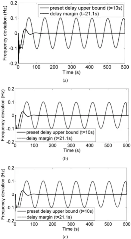Table 3. Controller parameters of three area LFC system for preset upper bound of time delay 10 s