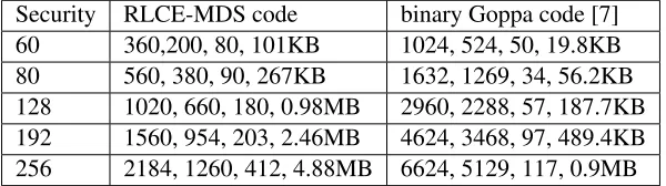 Table 1: Parameters for RLCE: n, k, t, q, key size (r = 1 for all parameters), where “360, 200, 80, 101KB”under column “RLCE-MDS code” represents n = 360, k = 200, t = 80.