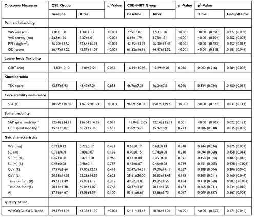 Table 4 Comparison Of Outcome Measures